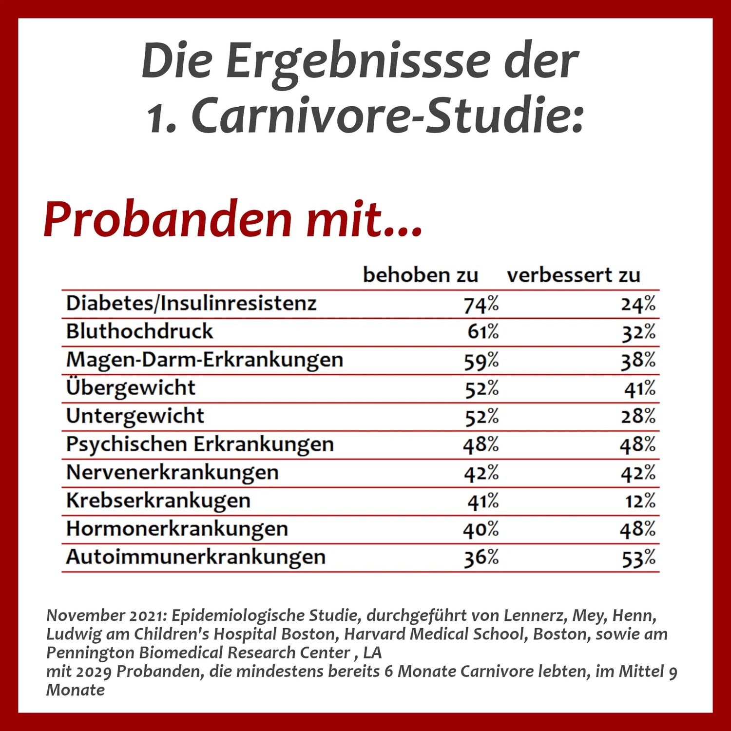 Tabelle mit Ergebnissen der 1. Carnivore Studie