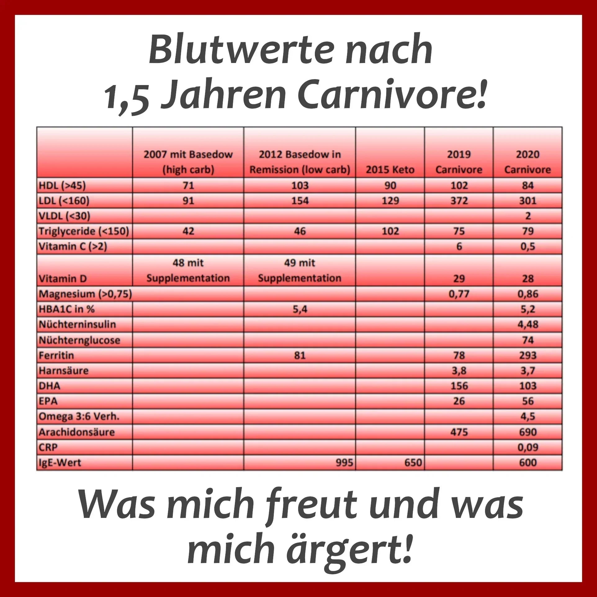 Blutwerte nach 1,5 Jahren Carnivore!