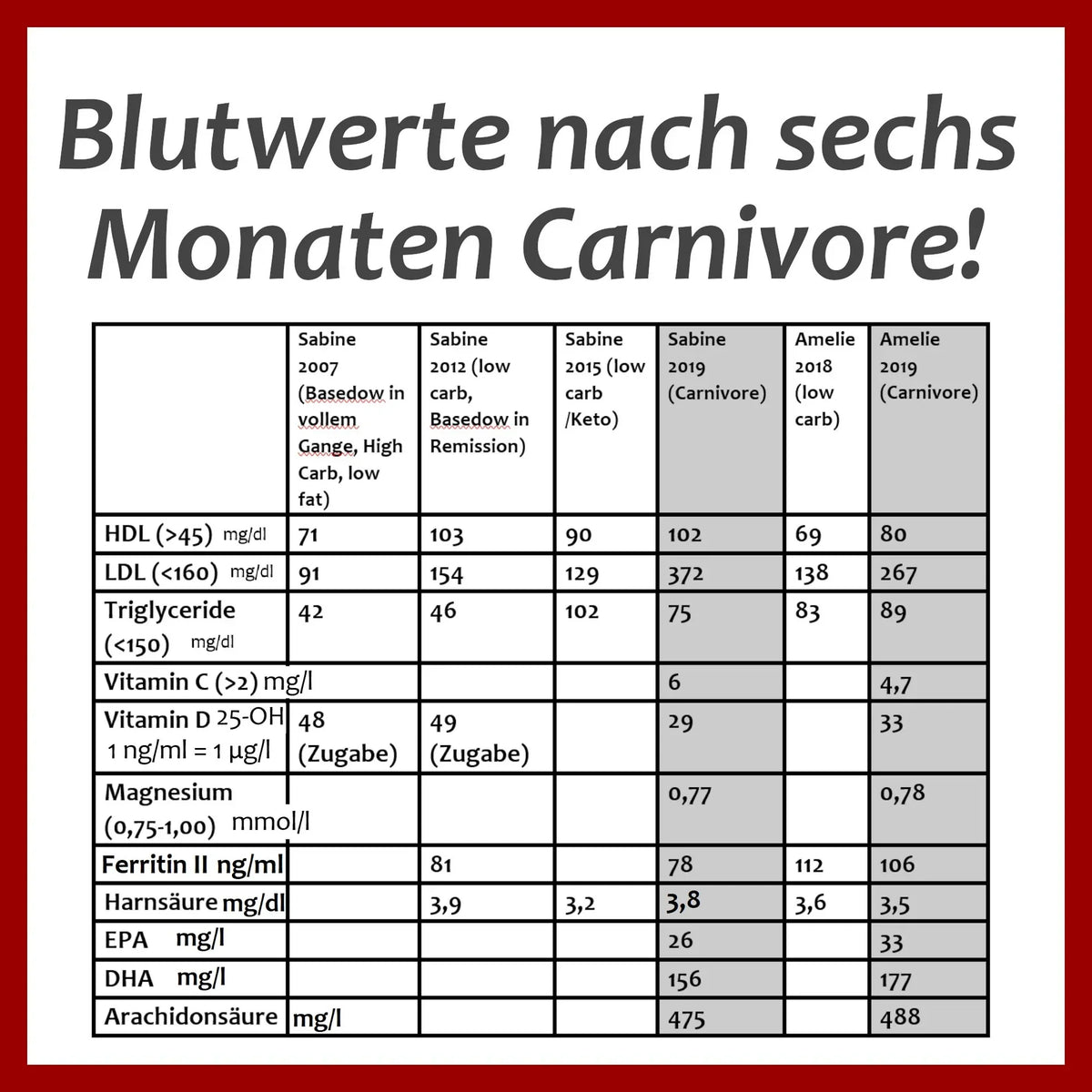 Tabelle Blutwerte Carnivore