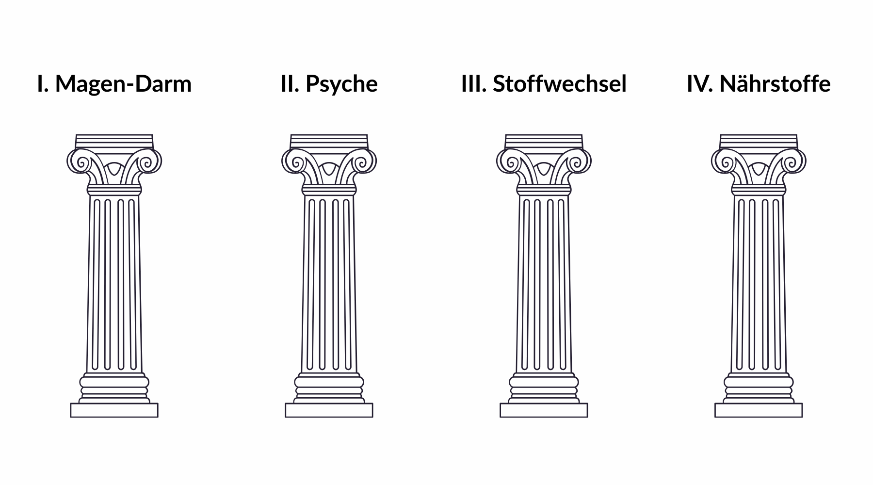 4 Säulen, Magen-Darm, Psyche, Stoffwechsel, Nährstoffe